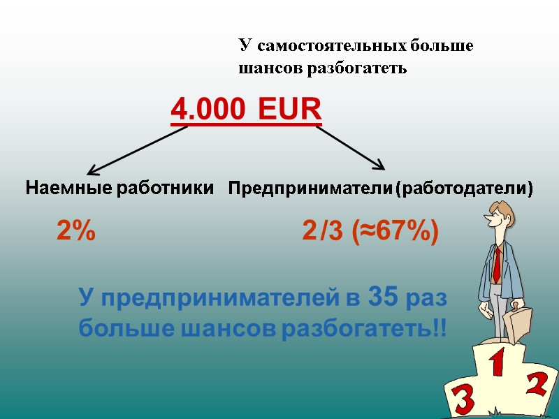 У самостоятельных больше         шансов разбогатеть 4.000